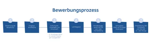 Bewerbungsprozess_Lehre