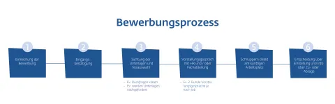 Bewerbungsprozess_mitSchnuppern