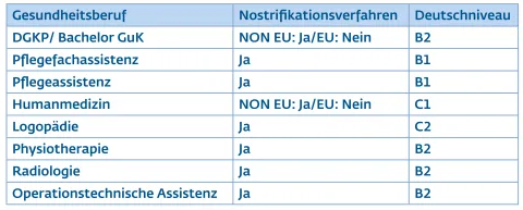 Tabelle