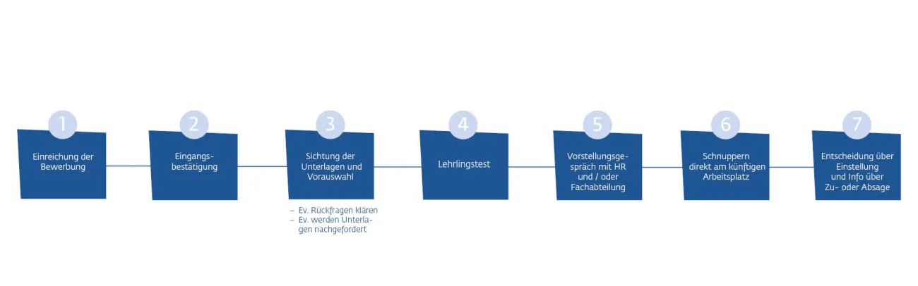Bewerbungsprozess_Lehre