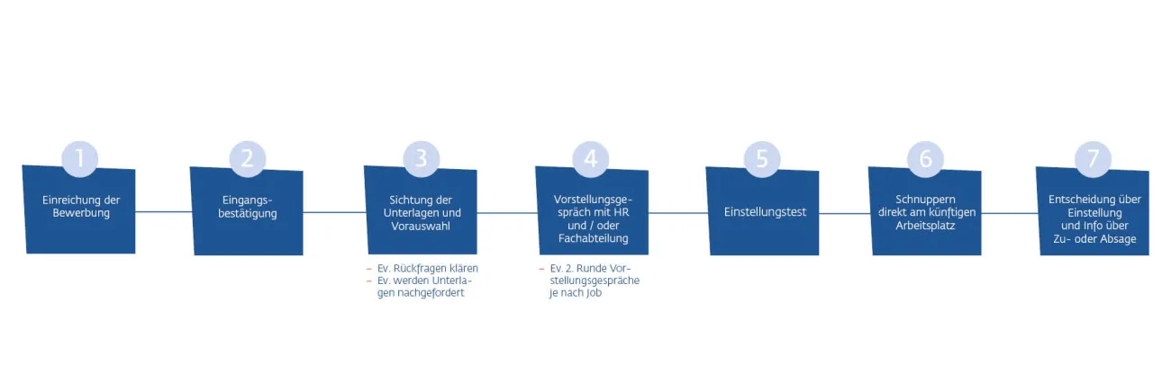 Bewerbungsprozess_Schnuppern_Test