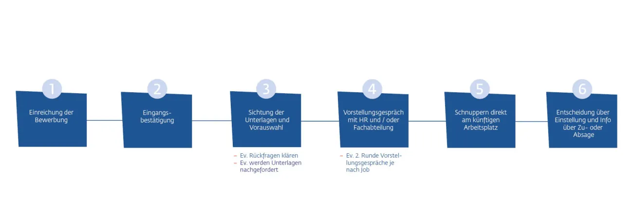 Bewerbungsprozess_mit_Schnuppern